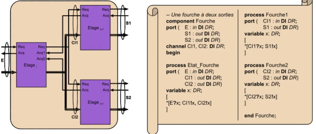 Figure 44  Pipeline non-linéaire : fourche 