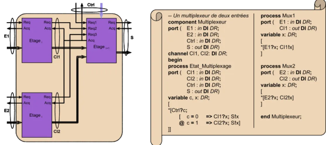 Figure 47  Pipeline non-linéaires : multiplexage 