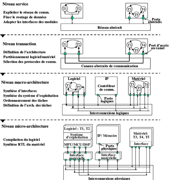 Figure 4. Flot générique pour la conception des systèmes hétérogènes embarqués