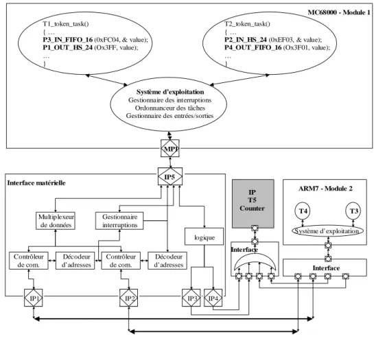 Figure 9. Modèle de niveau RTL en Colif