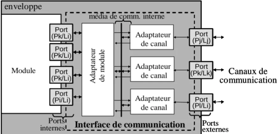Figure 26. Structure générique de l’interface de communication 