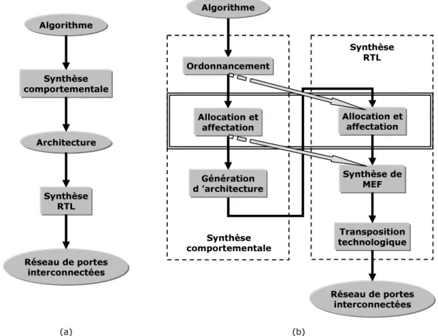 Figure 13 – Le chevauchement de fonctionnalité entre la synthèse comportementale et RTL