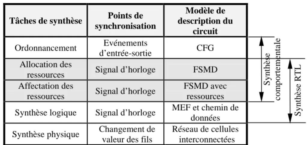Tableau 3 – Le champ d’application de la synthèse comportementale et RTL