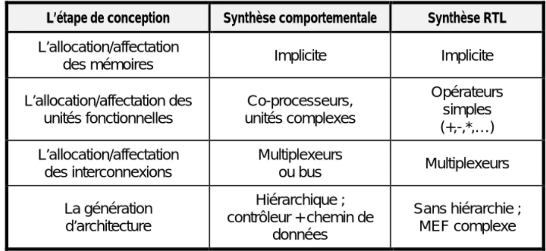 Tableau 4 – L’exécution des tâches par différents types d’outils de synthèse