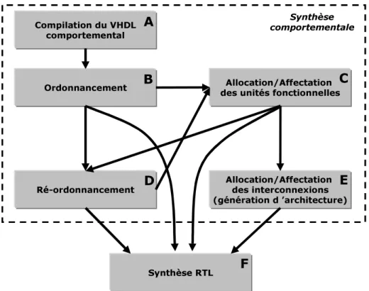 Figure 14 – Le flot flexible de conception utilisé par MUSIC