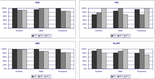 Figure 21 – La comparaison des résultats de synthèse pour différents flots de conception Dans le cas de l’exemple GCD, le meilleur délai est obtenu avec le flot SF1 tandis que la surface et la puissance dynamique sont plus petites avec le flot SF2 (voir Fi