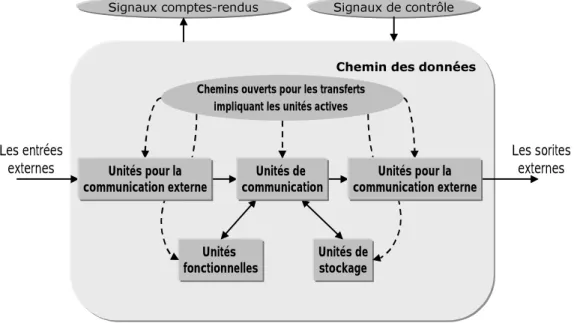 Figure 22 – L’organisation conceptuelle de l’architecture du chemin de données