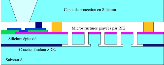 Figure 22 : Schéma en coupe de la technologie de micro-usinage sur SOI : Epi-SOI de Tronic's microsystems (Courtesy of TRONIC'S Microsystems, France)
