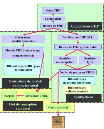 figure 1.  Flot de synthèse de l’outil TAST. 