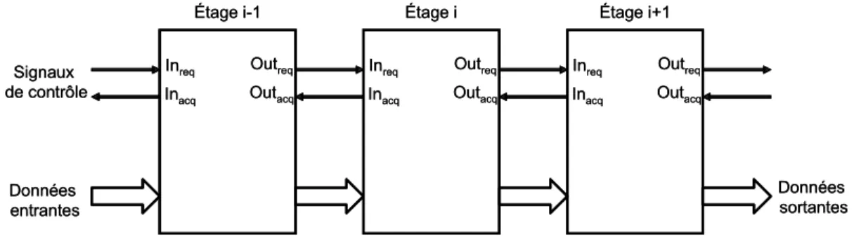 figure 19.  Pipeline asynchrone. 