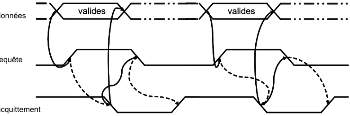 figure 32.  Diagramme des temps du protocole « early ». 