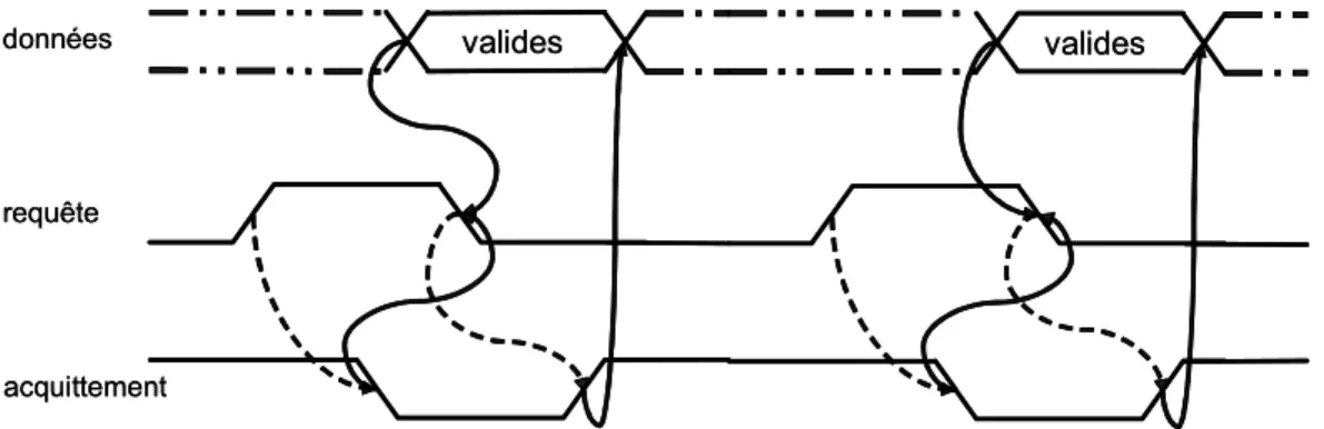 figure 34.  Diagramme des temps du protocole de type « broadish ». 