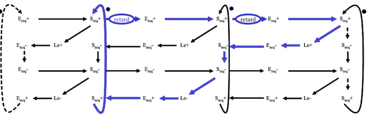 figure 52.  Trois étages du contrôleur simple avec calcul. 