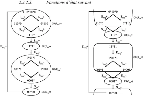 figure 65.  Fonctions d’état suivant du protocole WCHB. 