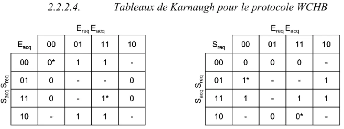 figure 66.  Tableaux de Karnaugh du protocole WCHB. 