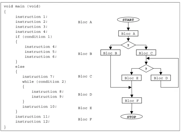 Figure 2.11 : Exemple d’un programme décomposé en blocs de taille maximale 