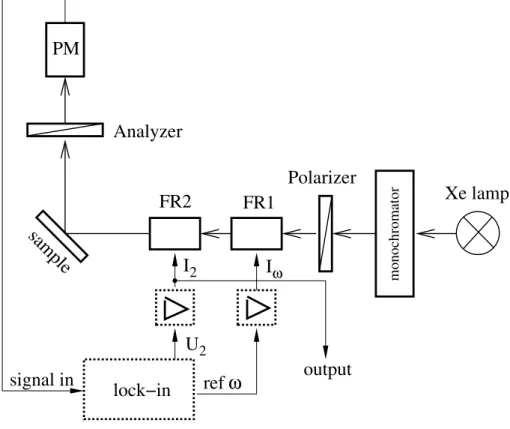 Figure 2.9: Sketch of the MO set-up using the Faraday rotators (FR1 and FR2).