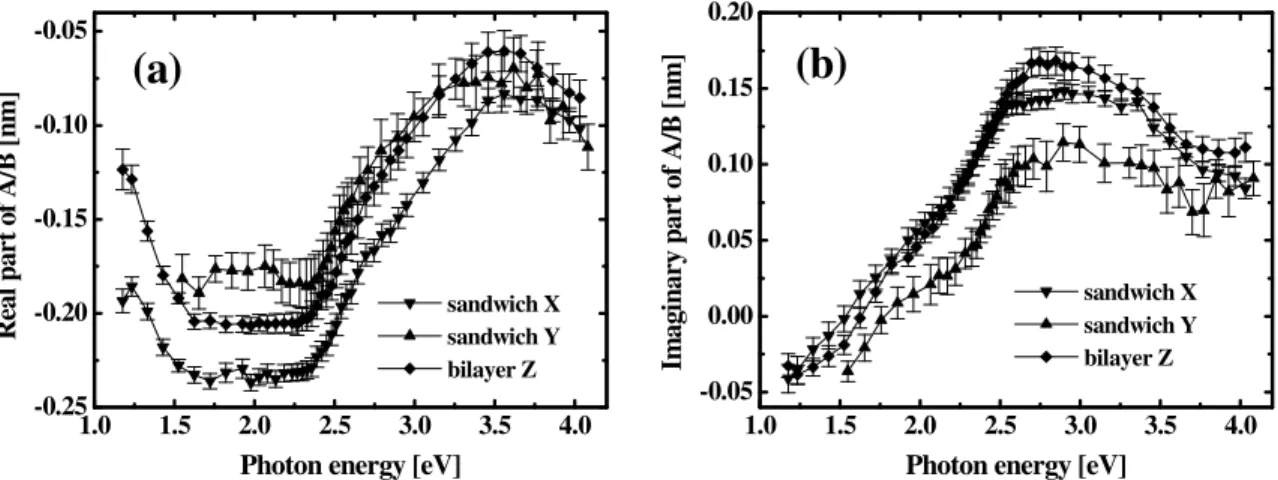 Figure 4.7: Real (a) and imaginary (b) parts of the experimental ratio A/B for all three studied Au/Co specimens