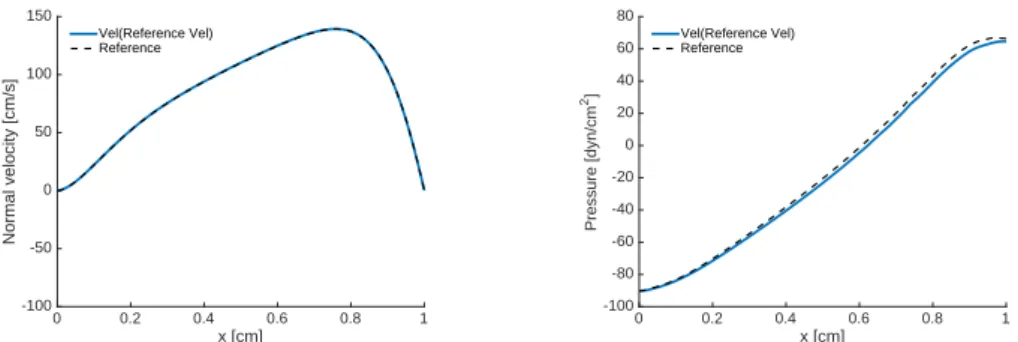 Figure 3. Benchmark 1, blood regime: Profiles of velocity (left) and pressure (right) at the inflow boundary (peak backflow, t = 0.48 s), using an open boundary stabilization based on a velocity