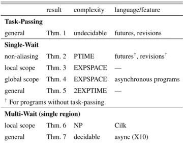 Figure 8. Summary of results for computing state-reachability for finite-value recursively parallel programs.