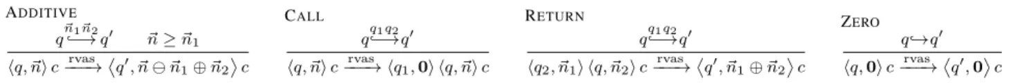 Figure 7. The transitions of the RVASS A P encoding the behavior of a finite-data recursively parallel program P .