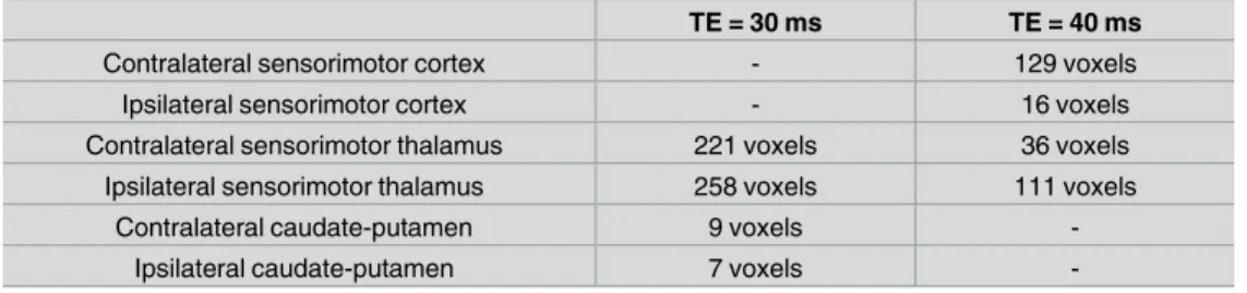 Table 2. Number of activated voxels as a function of the echo time (TE).