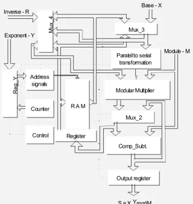 Figure 4.3. Modular Exponentiation System Block diagram.