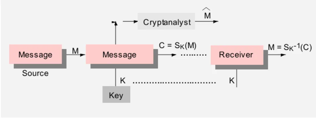 Figure 2.1 Symmetric key cryptosystem