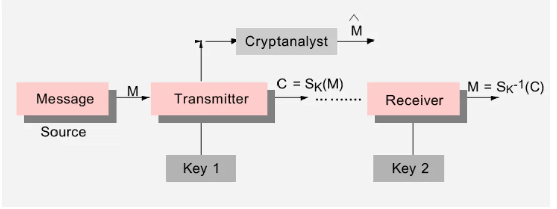 Figure 2.2.  Public key cryptosystem