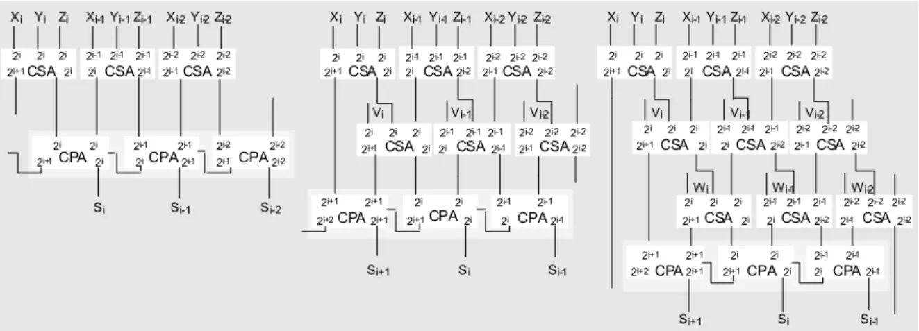 Figure 3.3. CSA trees for 3, 4, and 5 bits operands.