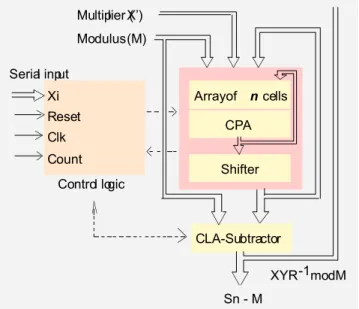 Figure 3.6. Modular Multiplier  Hardware System.