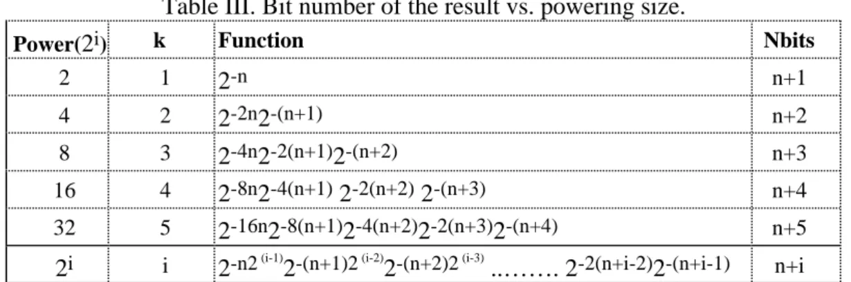 Table III. Bit number of the result vs. powering size.