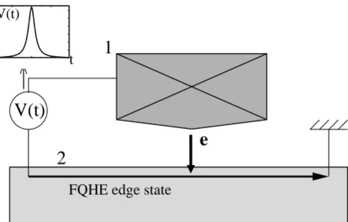 FIG. 1: The setup: electron tunneling between a usual con- con-ductor and an edge state of a 2D electron gas in the fractional quantum Hall effect (FQHE) regime, induced by a time  de-pendent voltage V (t).