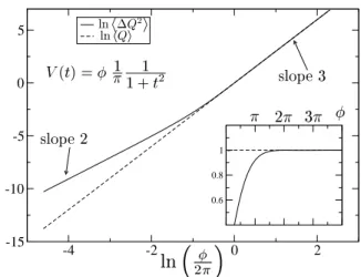 FIG. 2: Results of the numerical integration of Eqs. (6) and (7), for a pulse of Lorentzian shape (V (t) = φ (1/π)(1+t 2 ) −1 ).