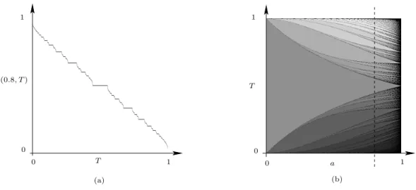 Figure 5: The self-inhibitor. (a) Graph of the map T 7→ ν(a, T ) for a = 0.8. (b) Gray-level plot of the map (a, T ) 7→ ν(a, T ) (White = 0 - Black = 1).