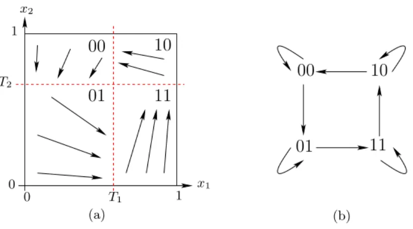 Figure 9: The negative 2-circuit. (a) Atoms in phase space with affine dynamics and directions of motions.