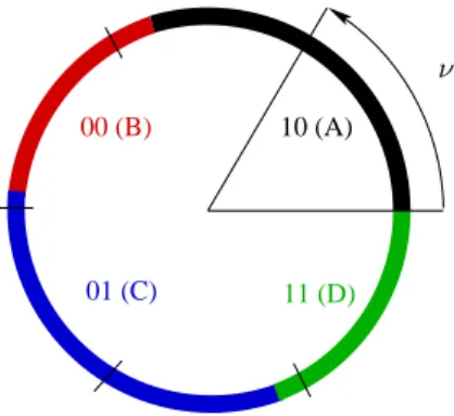 Figure 13: A regular orbit code is generated by a rigid rotation on the unit circle x 7→ x+ν mod 1 composed by 4 arcs