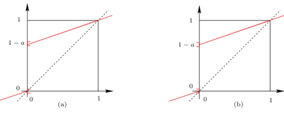 Figure 3: (a) Graph of the map F (x) = ax + (1 − a)H (x). The point 0 is a ghost fixed point