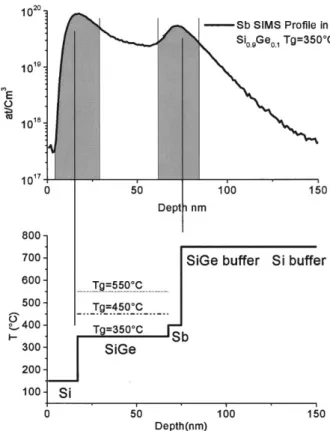 Fig. 1. Temperature sequences during growth.