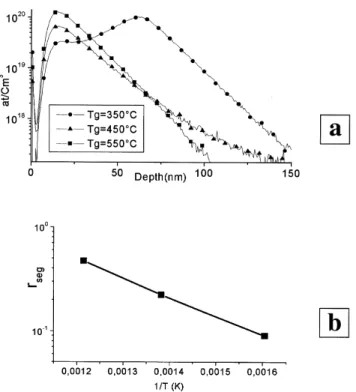 Fig. 4. Sb surface segregation r seg and incorporation r inc coeffi- coeffi-cients in Si 1y x Ge .x