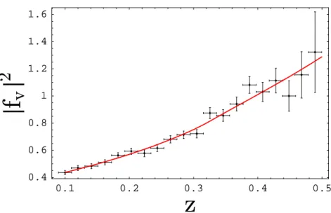 Fig. 1 Plot of the form factor | f V (z) | 2 versus the invariant mass squared of the e + e − pair normalized to M K2 