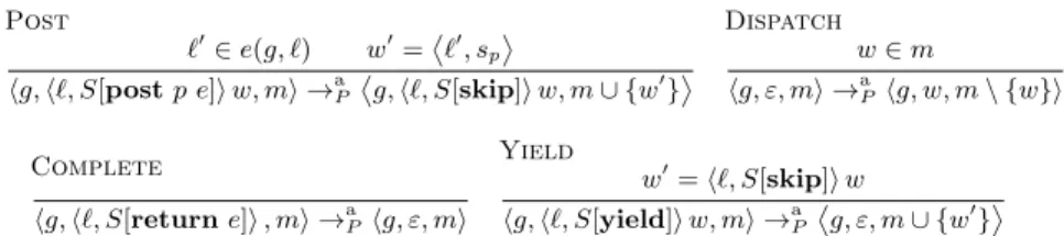 Fig. 2. The transition relation → a P for an asynchronous program P is given by combining the transitions above with the sequential transition relation → s P .
