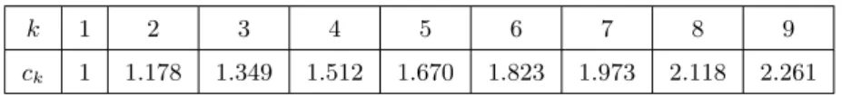 Figure 4 The numerical values for c k as given in [10] rounded down to the third significant digit.