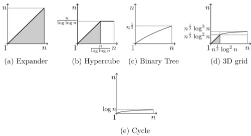 Figure 1 Illustration of the asymptotic values of the speed-up S cov (k) of the cover time of k independent multiple random walks with identical start vertices over the cover time of a single random walk.