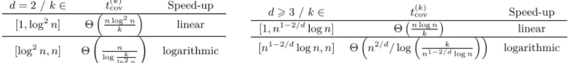 Figure 3 Overview of our results on t (k) cov for the two-dimensional grid/torus on the left hand side, and for the d-dimensional grid/torus, d > 3, on the right hand side.