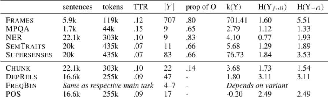 Table 1: Datasets for main tasks (above) and auxiliary tasks (below) with their number of sentences, tokens, type-token ratio, size of label inventory, proportion of O labels, kurtosis of the label distribution, entropy of the label distribution, and entro