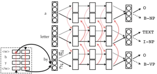 Figure 1: Multi-task bi-LSTM. The input to the model are word w~ and character embeddings ~c (from the lower bi-LSTM)