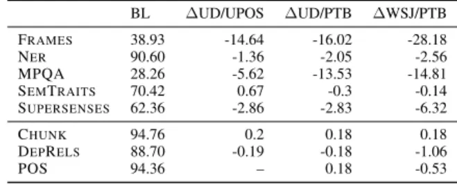 Table 3: Comparison different POS variants (data source/tag granularity): Baseline (BL) and the  dif-ference in performance on the +POS system when using the UD Corpus with UPOS (UD/UPOS) or with PTB tabs (UD/PTB), as well as the Wall Street Journal with P