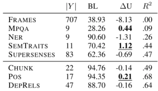 Table 4 lists all datasets with the size of their label inventory for reference (|Y |), as well as the absolute difference in performance between the F REQ B IN - UNIFORM system and the baseline (∆).