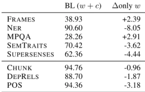 Table 5: Comparison default hierarchical systems using a lower-level bi-LSTM for characters (BL w + c) versus system using only words (w).